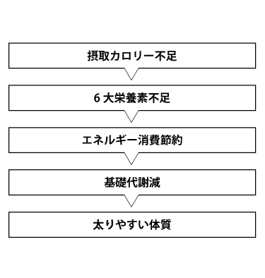 太る仕組みスマホ