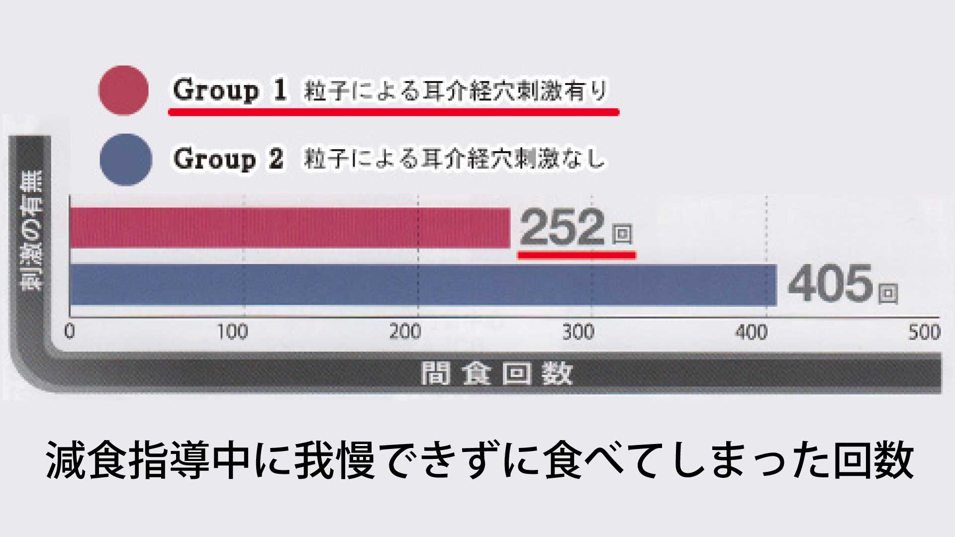 食べてしまった回数